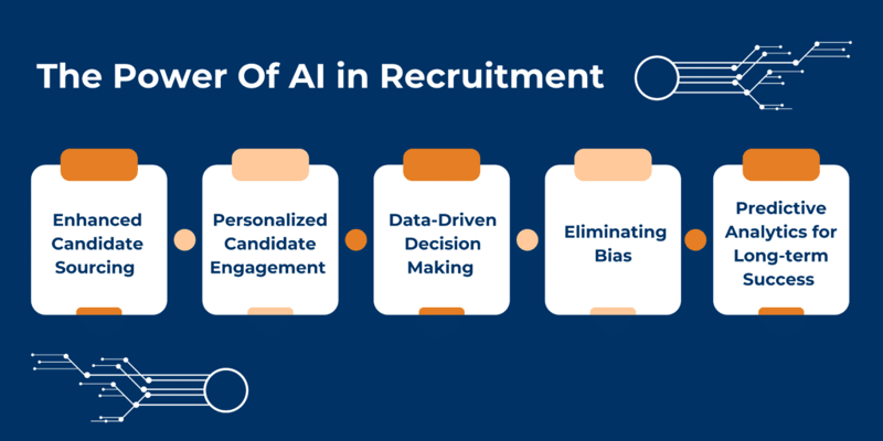 AI in recruitment