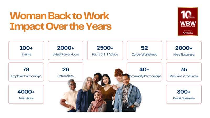 Infographic highlighting Women Back to Work’s decade of impact, including number of returners hired, career workshops held, employer partnerships, and community initiatives.